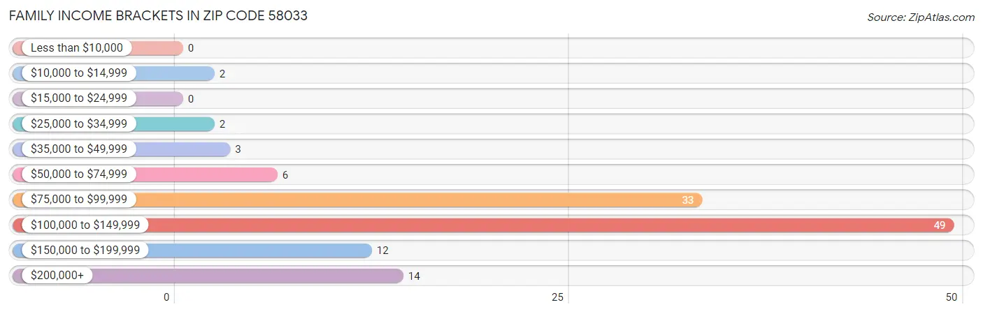 Family Income Brackets in Zip Code 58033