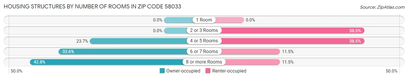 Housing Structures by Number of Rooms in Zip Code 58033