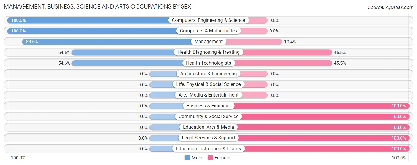 Management, Business, Science and Arts Occupations by Sex in Zip Code 58033