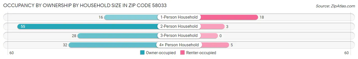 Occupancy by Ownership by Household Size in Zip Code 58033