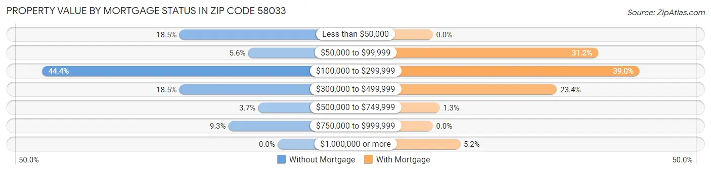 Property Value by Mortgage Status in Zip Code 58033