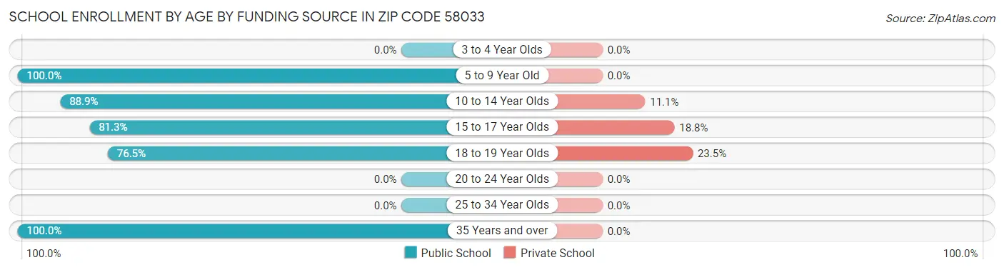 School Enrollment by Age by Funding Source in Zip Code 58033