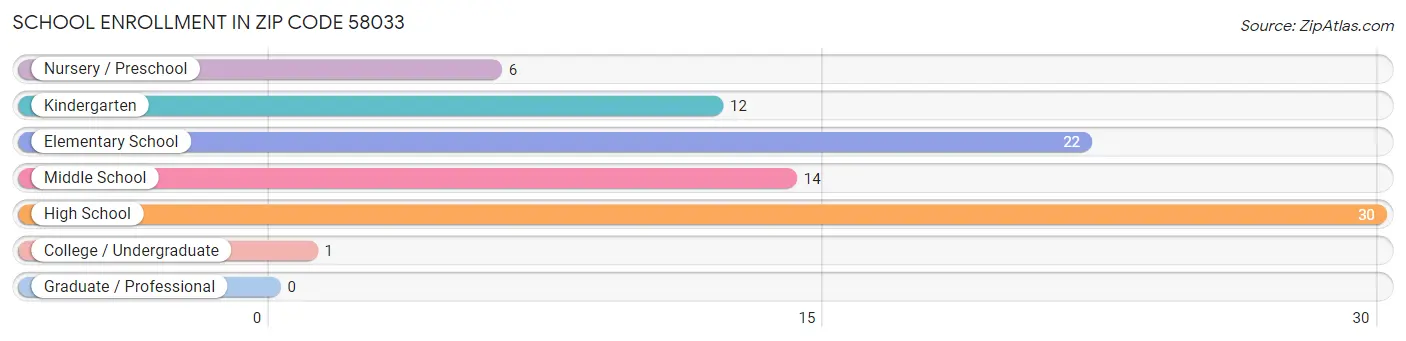 School Enrollment in Zip Code 58033