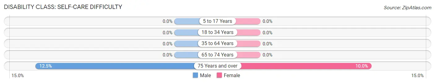 Disability in Zip Code 58033: <span>Self-Care Difficulty</span>