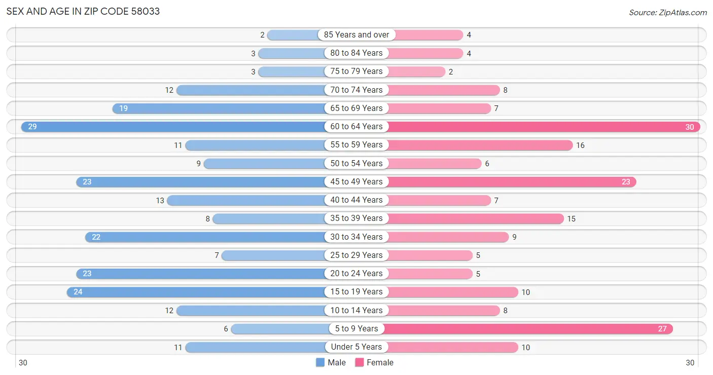 Sex and Age in Zip Code 58033