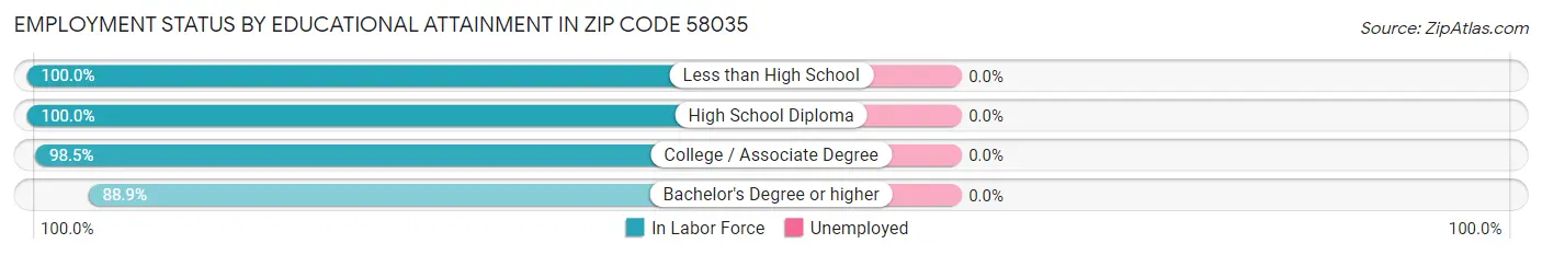 Employment Status by Educational Attainment in Zip Code 58035