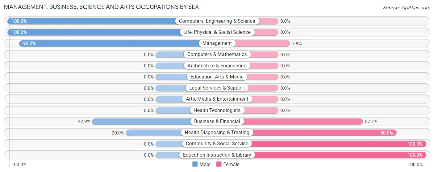 Management, Business, Science and Arts Occupations by Sex in Zip Code 58035