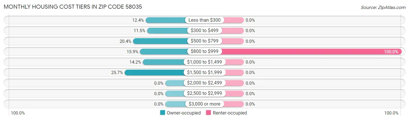 Monthly Housing Cost Tiers in Zip Code 58035