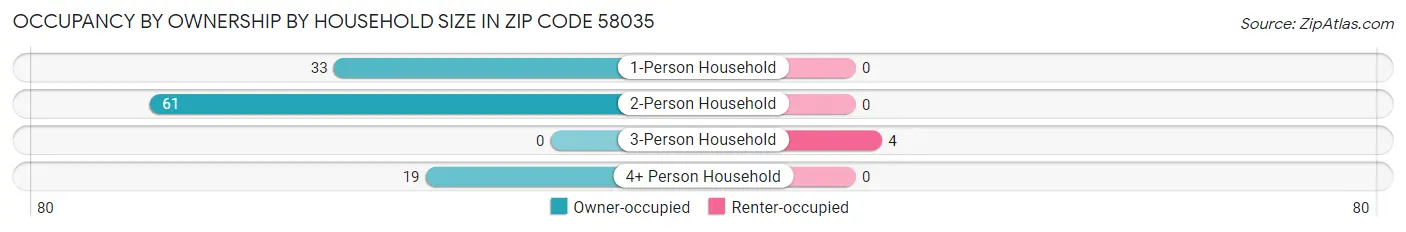 Occupancy by Ownership by Household Size in Zip Code 58035
