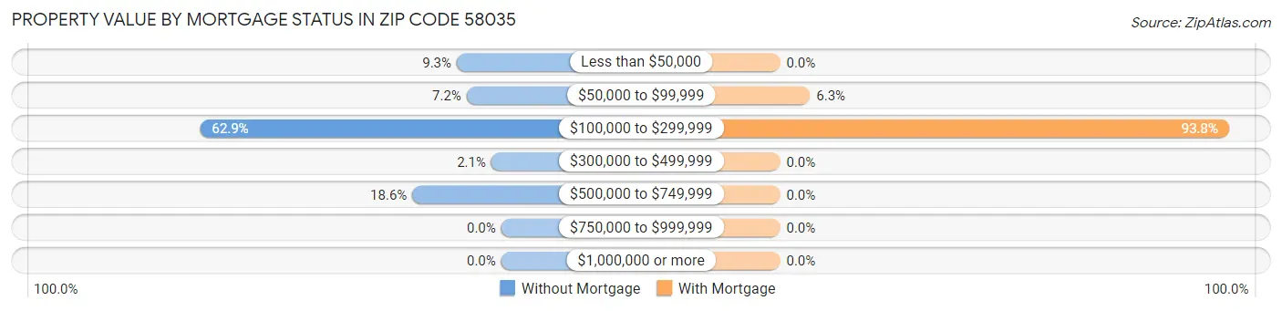 Property Value by Mortgage Status in Zip Code 58035
