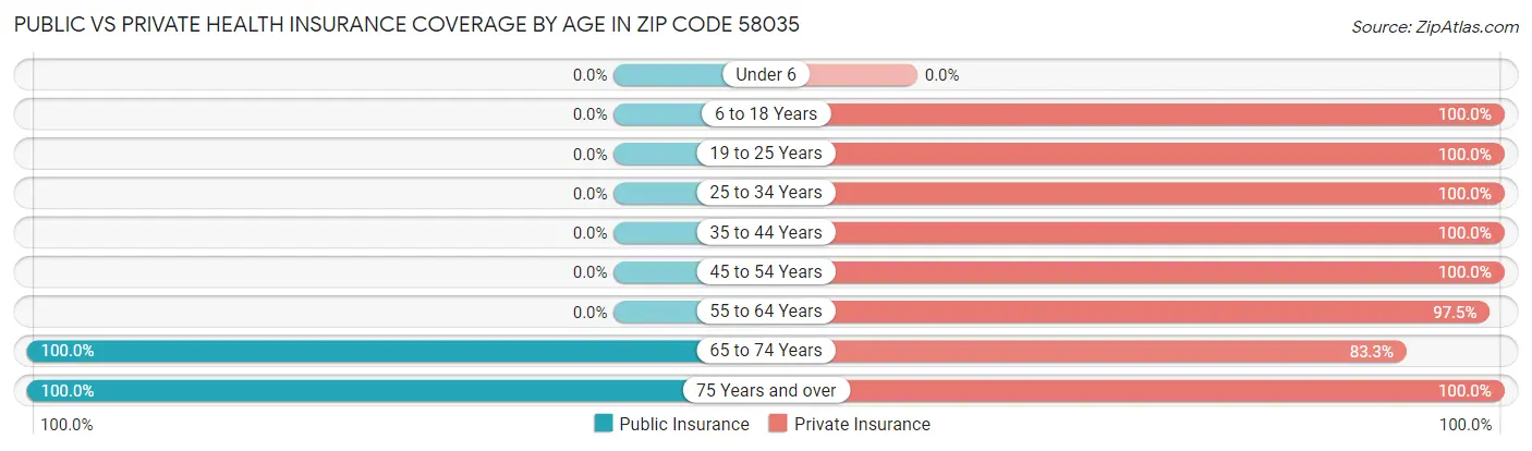 Public vs Private Health Insurance Coverage by Age in Zip Code 58035
