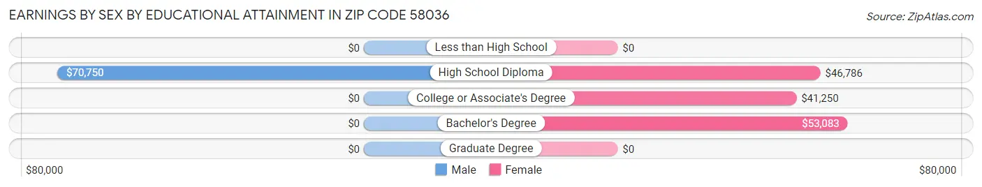 Earnings by Sex by Educational Attainment in Zip Code 58036