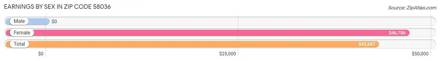 Earnings by Sex in Zip Code 58036