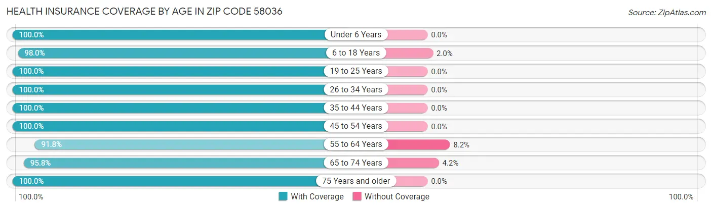 Health Insurance Coverage by Age in Zip Code 58036