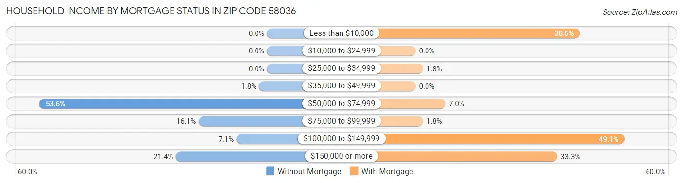 Household Income by Mortgage Status in Zip Code 58036