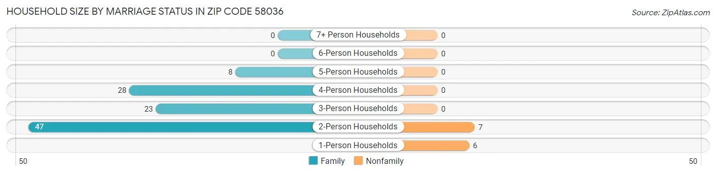 Household Size by Marriage Status in Zip Code 58036
