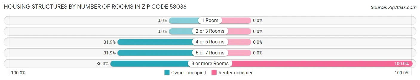 Housing Structures by Number of Rooms in Zip Code 58036