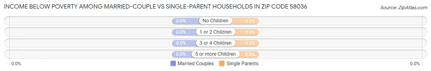 Income Below Poverty Among Married-Couple vs Single-Parent Households in Zip Code 58036