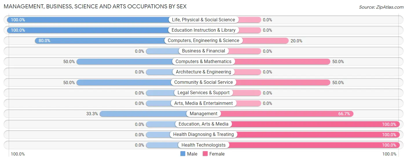Management, Business, Science and Arts Occupations by Sex in Zip Code 58036
