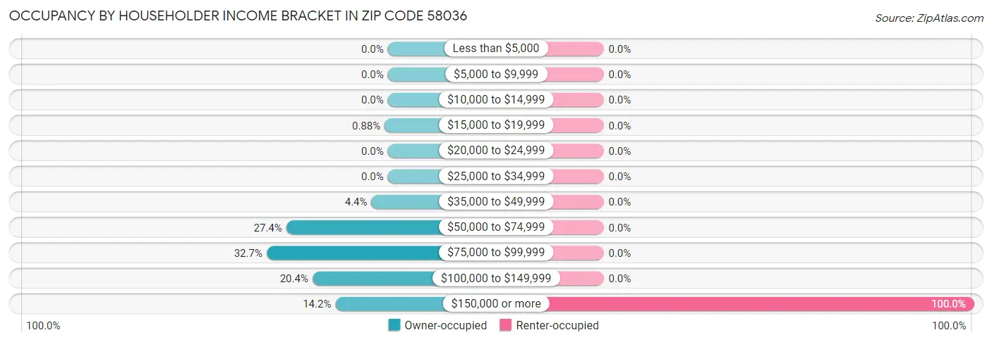 Occupancy by Householder Income Bracket in Zip Code 58036