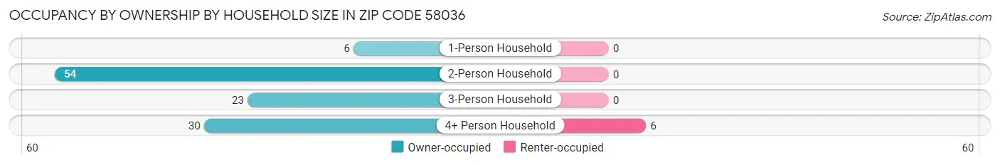 Occupancy by Ownership by Household Size in Zip Code 58036