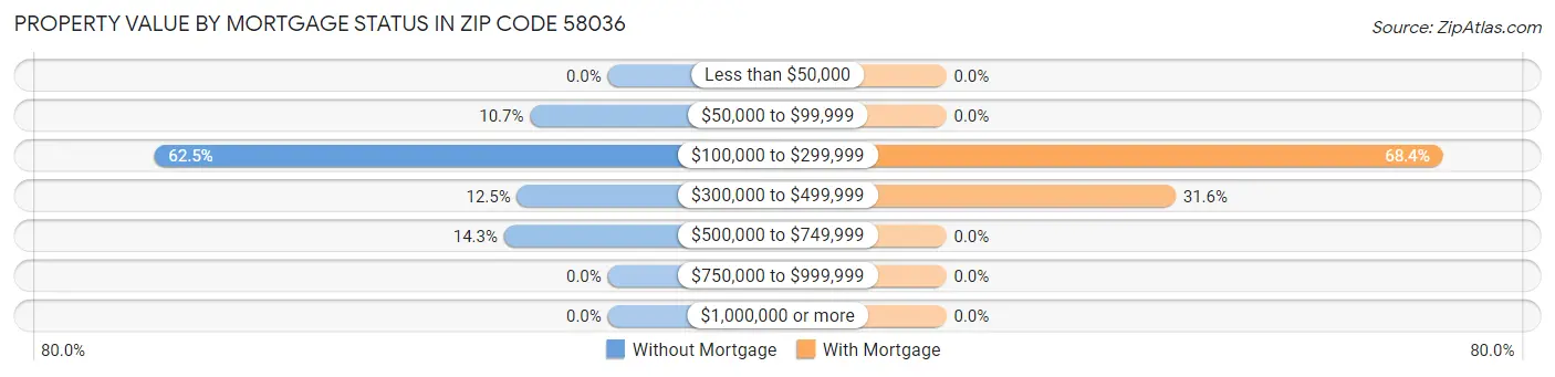 Property Value by Mortgage Status in Zip Code 58036