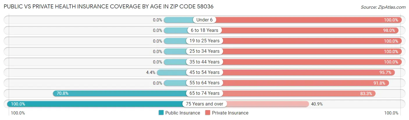 Public vs Private Health Insurance Coverage by Age in Zip Code 58036