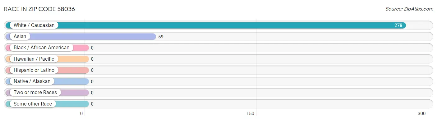 Race in Zip Code 58036