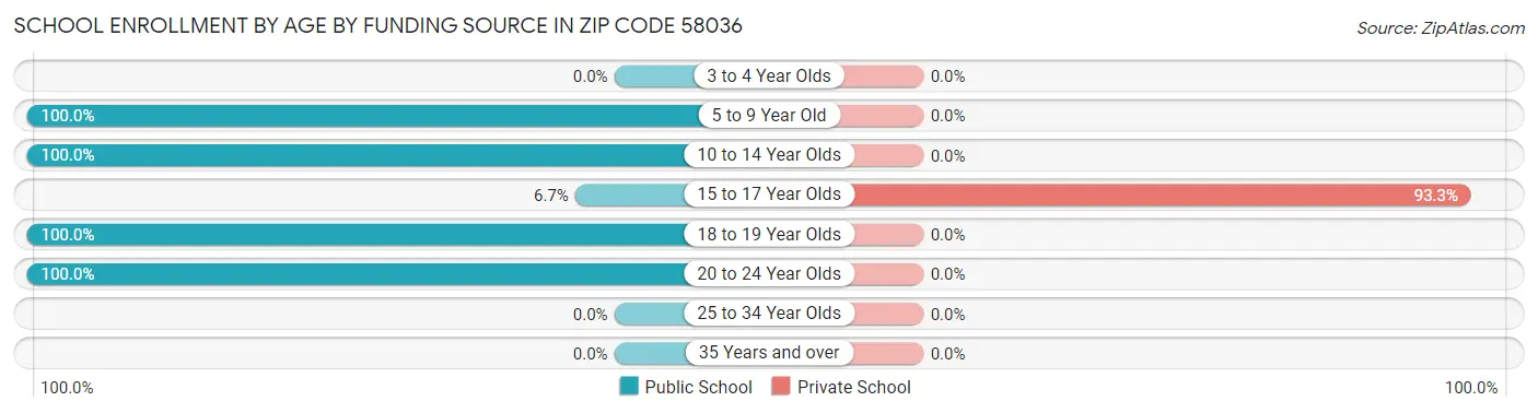 School Enrollment by Age by Funding Source in Zip Code 58036