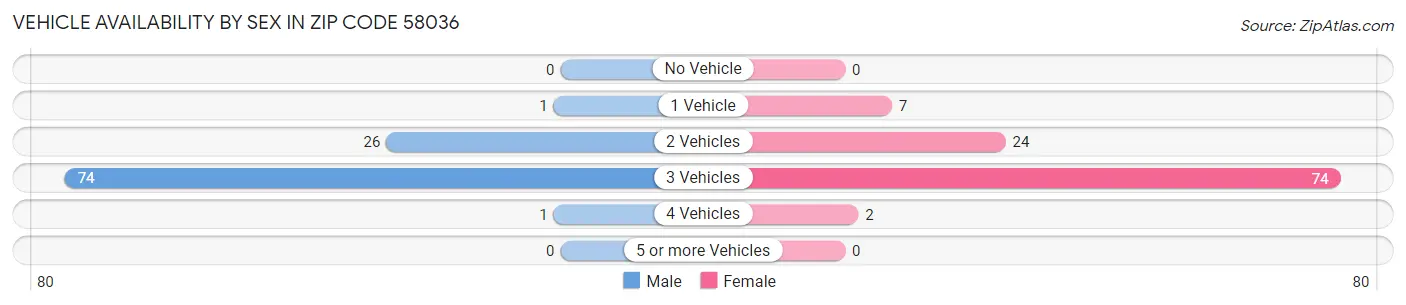 Vehicle Availability by Sex in Zip Code 58036