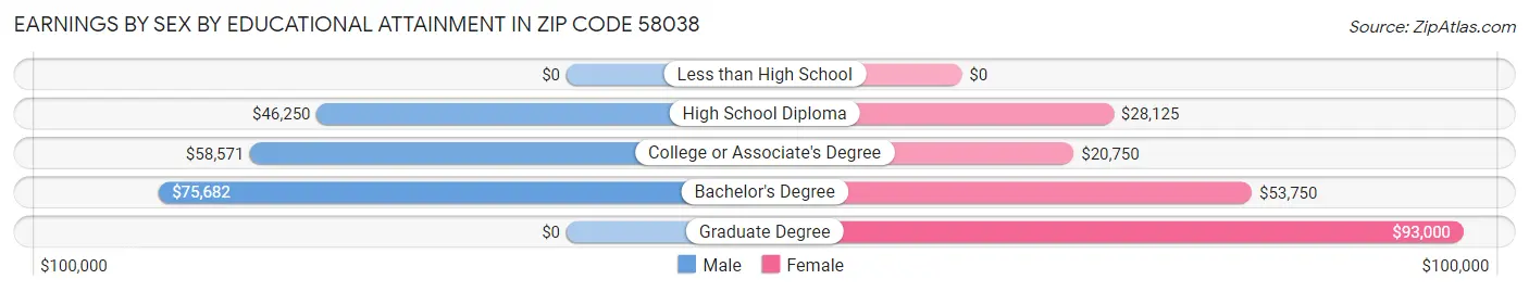 Earnings by Sex by Educational Attainment in Zip Code 58038