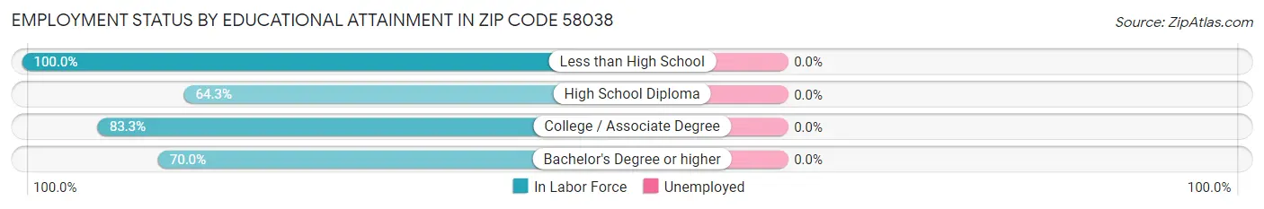 Employment Status by Educational Attainment in Zip Code 58038