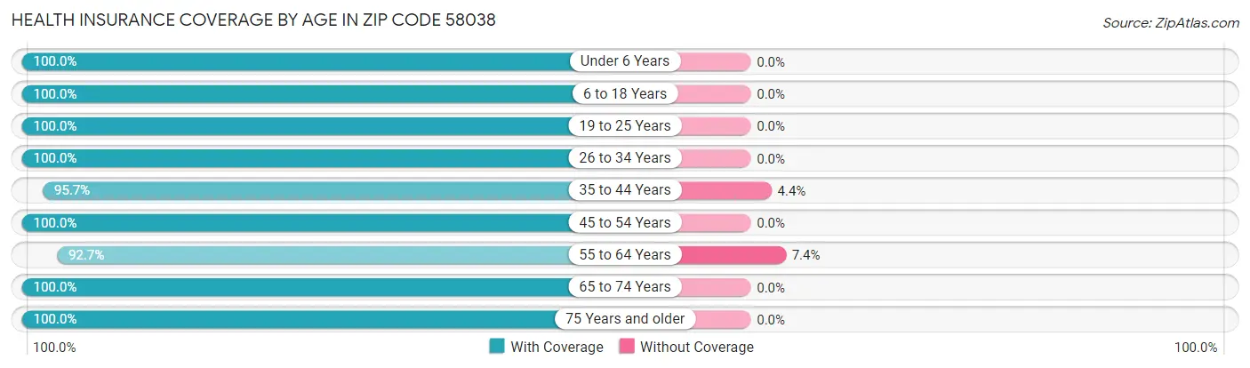 Health Insurance Coverage by Age in Zip Code 58038