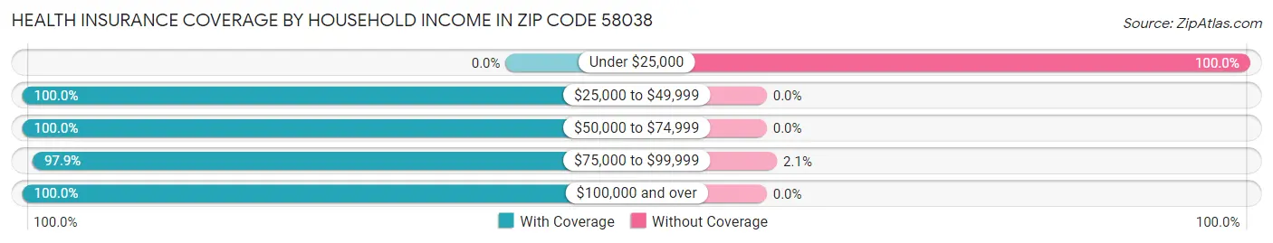 Health Insurance Coverage by Household Income in Zip Code 58038