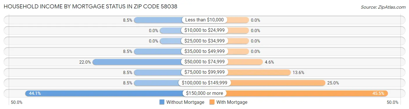 Household Income by Mortgage Status in Zip Code 58038
