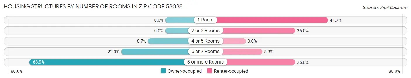 Housing Structures by Number of Rooms in Zip Code 58038