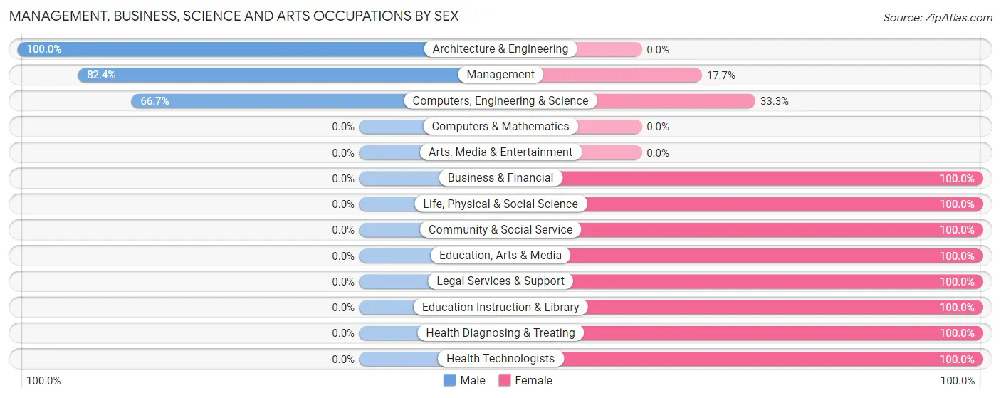 Management, Business, Science and Arts Occupations by Sex in Zip Code 58038