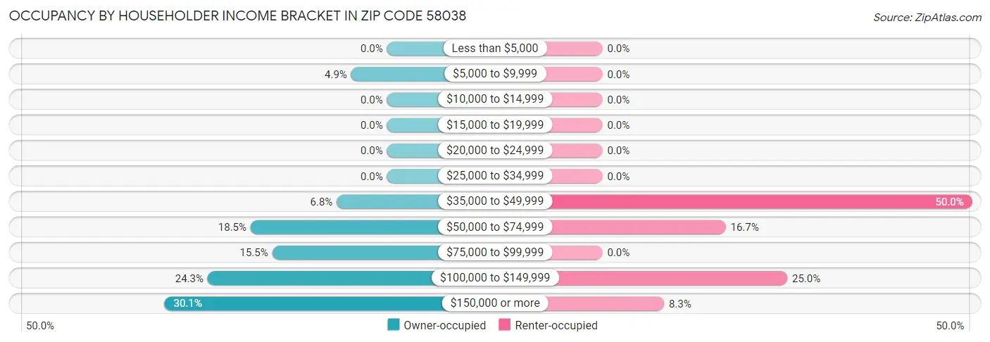 Occupancy by Householder Income Bracket in Zip Code 58038