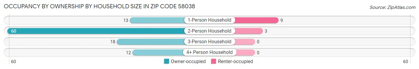 Occupancy by Ownership by Household Size in Zip Code 58038