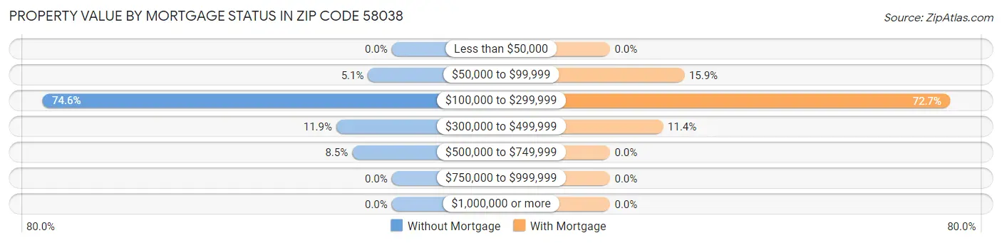 Property Value by Mortgage Status in Zip Code 58038