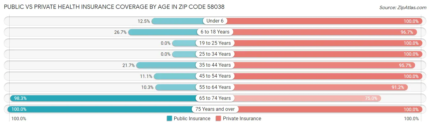 Public vs Private Health Insurance Coverage by Age in Zip Code 58038