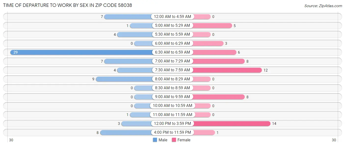 Time of Departure to Work by Sex in Zip Code 58038