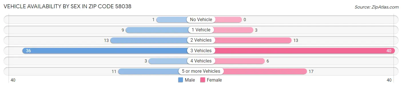 Vehicle Availability by Sex in Zip Code 58038