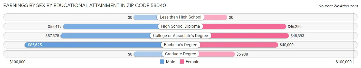 Earnings by Sex by Educational Attainment in Zip Code 58040