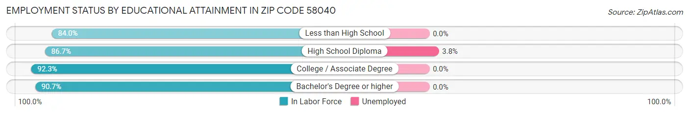 Employment Status by Educational Attainment in Zip Code 58040