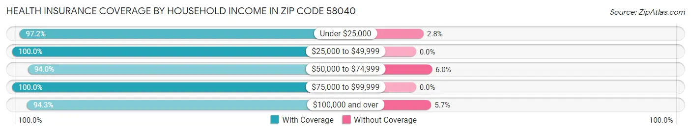 Health Insurance Coverage by Household Income in Zip Code 58040
