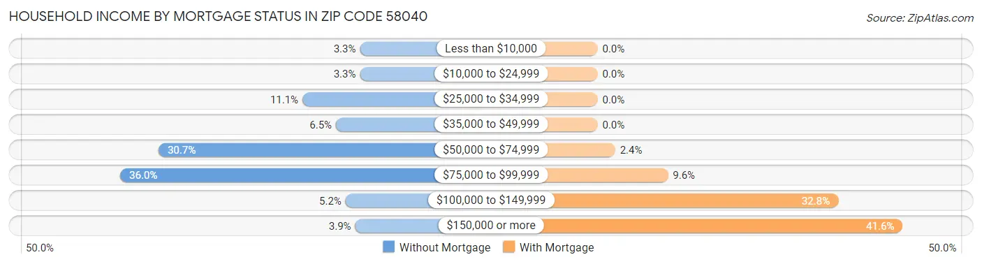 Household Income by Mortgage Status in Zip Code 58040