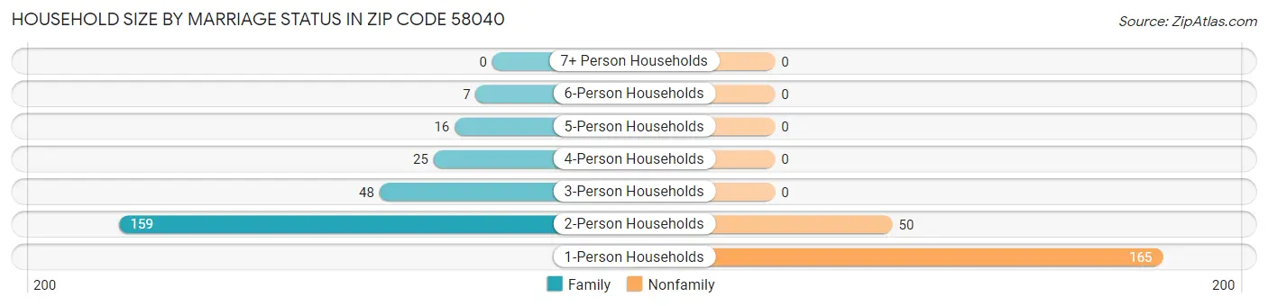Household Size by Marriage Status in Zip Code 58040