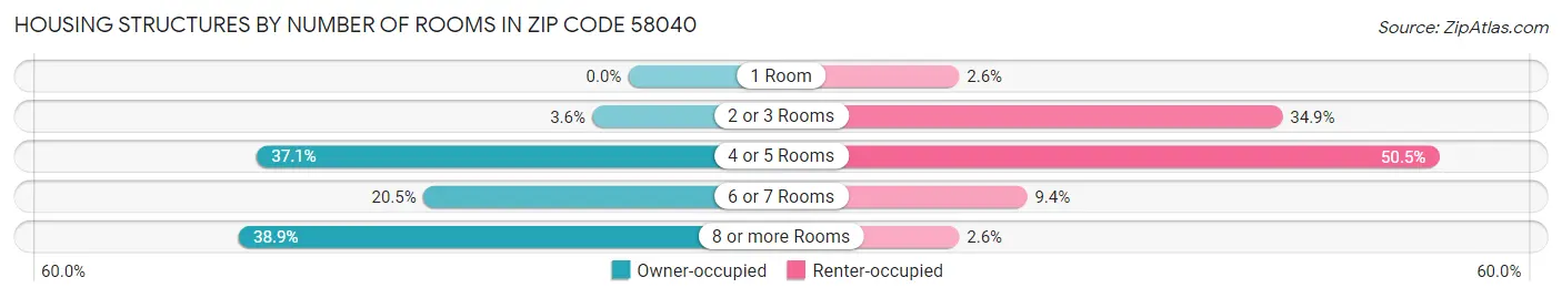 Housing Structures by Number of Rooms in Zip Code 58040