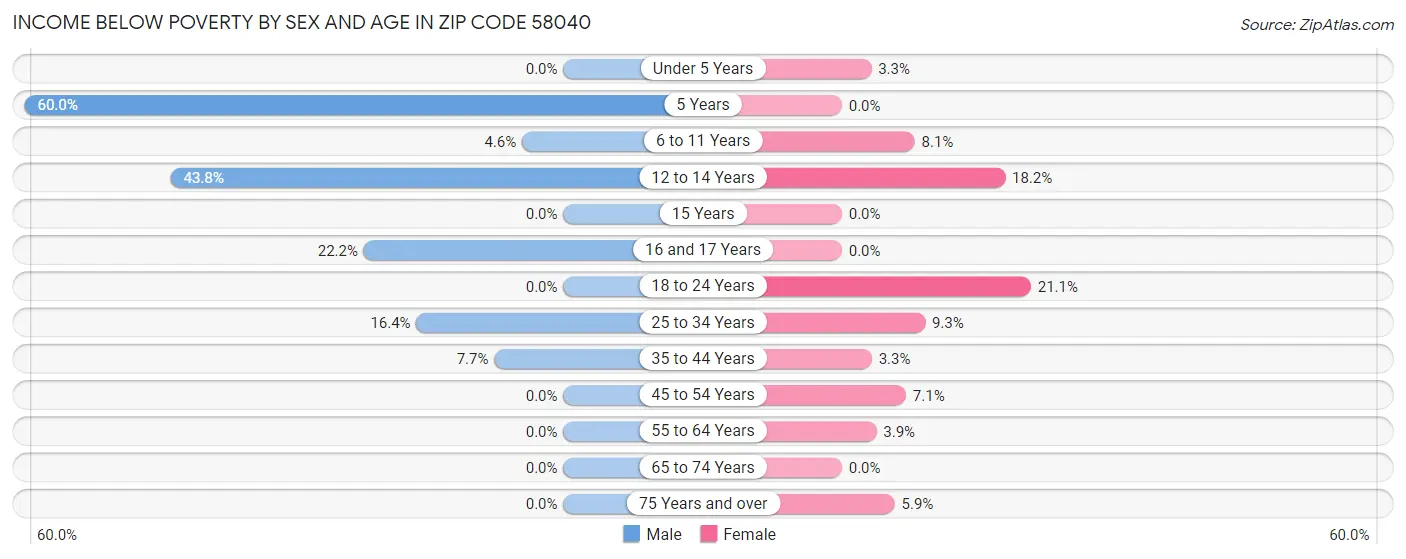 Income Below Poverty by Sex and Age in Zip Code 58040